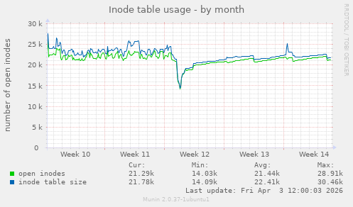 monthly graph